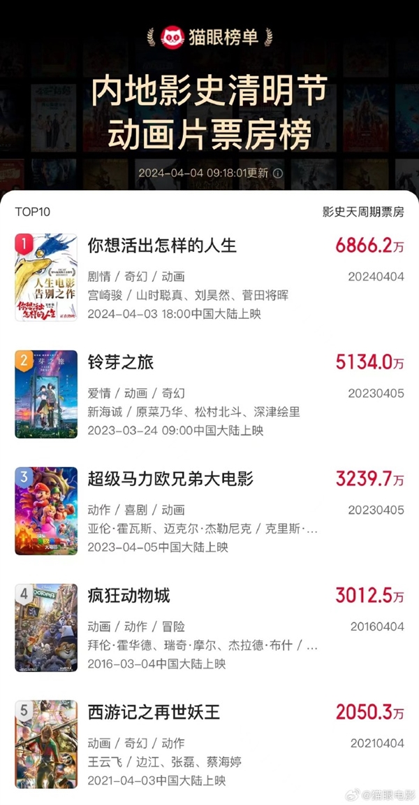 超越《鈴芽之旅》！宮崎駿《你想活出怎樣的人生》成中國影史清明節動畫片票房冠軍 