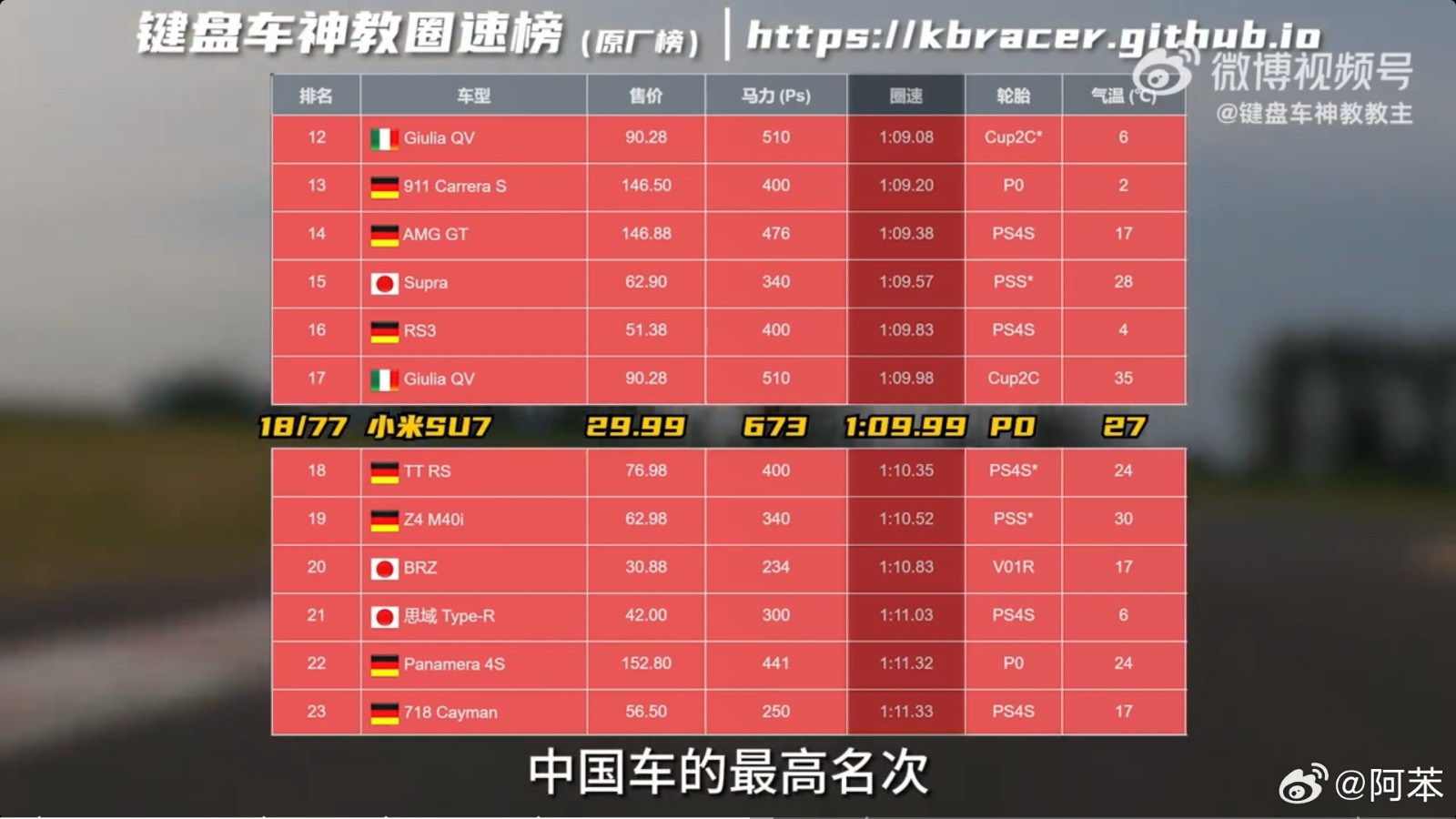 最快中國車！小米SU7賽道成績出爐：圈速1:09.99