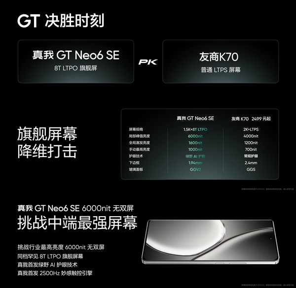 全球首發6000尼特無雙屏！真我GT Neo6 SE發布：1699元起