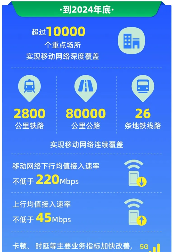 移動聯通電信必須達到！浙江：這是今年底移動網絡上、下行低速率