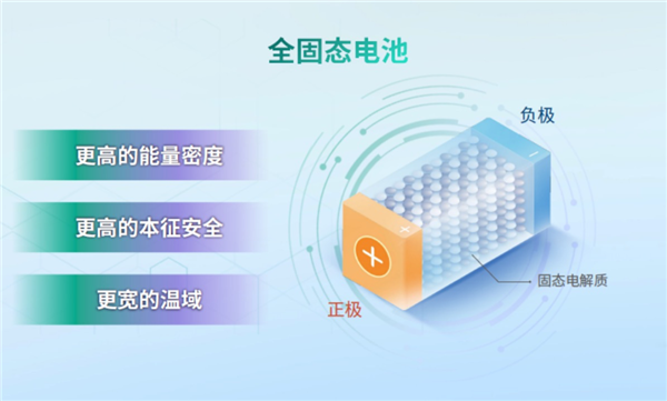 資本不信固態電池、就像法海不懂愛!