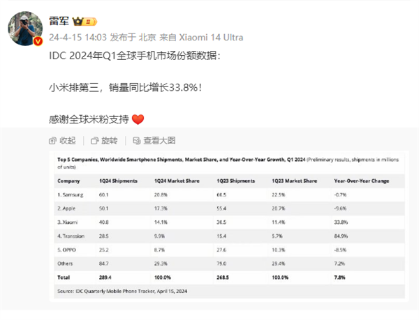 小米手機Q1銷量暴增33.8%！雷軍：感謝全球米粉支持