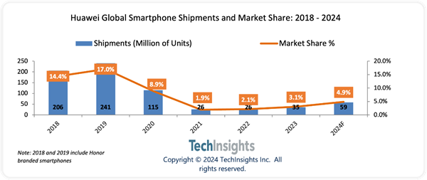 iPhone 16勁敵！華為Pura 70系列預(yù)計(jì)2024年出貨量超千萬(wàn)：重奪中國(guó)市場(chǎng)第一