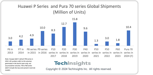 iPhone 16勁敵！華為Pura 70系列預(yù)計2024年出貨量超千萬：重奪中國市場第一