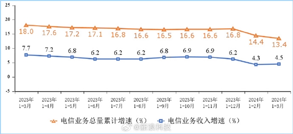 加速普及!我國千兆寬帶、5G用戶繼續提升:你都用上了嗎