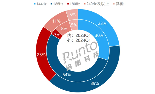 144Hz、165Hz顯示器都不香了：這一刷新率才是大勢所趨