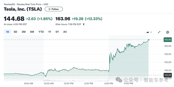 特斯拉凈利潤暴跌55% 馬斯克一著急說出大招：股價大漲13%