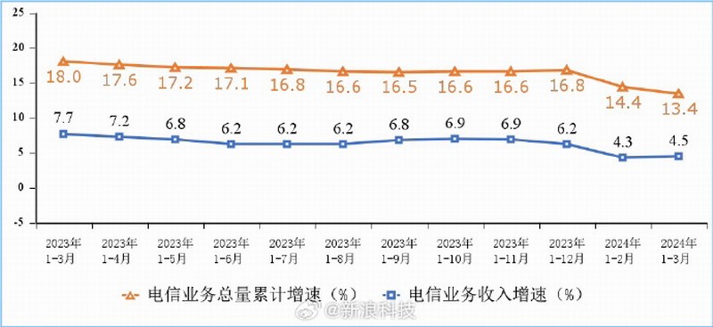 我國千兆寬帶和5G用戶繼續提升：你都用上了嗎？
