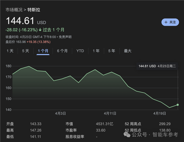 特斯拉凈利潤暴跌55% 馬斯克一著急說出大招：股價大漲13%