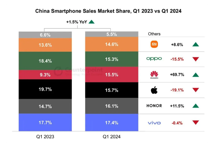 iPhone確實越賣越差！中國手機最新銷量：華為馬上超蘋果