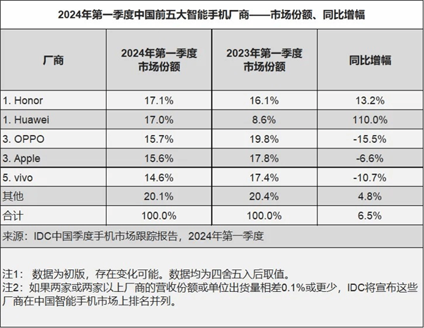 趙明談榮耀重返中國手機市場銷量第一：以消費者為中心 專注于平臺級AI