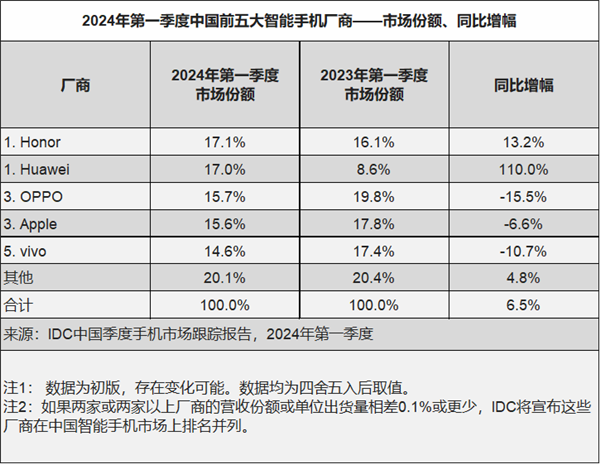 榮耀華為并列第一！Q1中國智能手機市場排名出爐