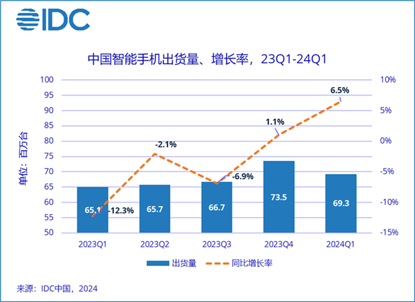 榮耀華為并列第一！Q1中國智能手機市場排名出爐