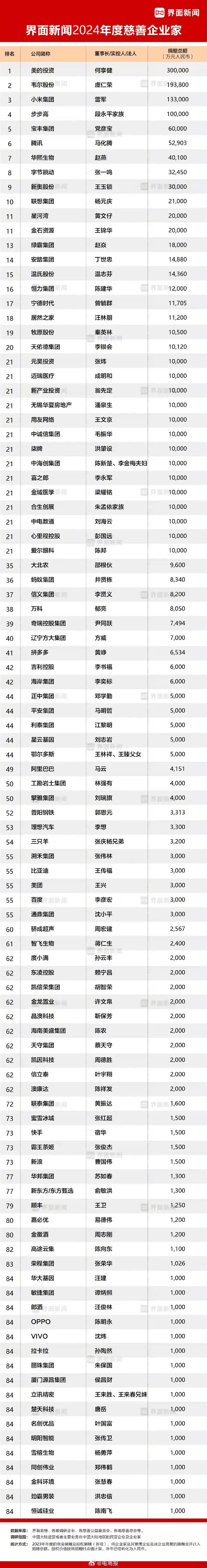 2024年度慈善企業家排行榜：小米雷軍、騰訊馬化騰、字節張一鳴位列前十