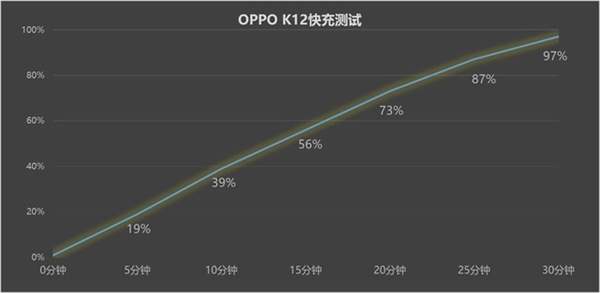 百瓦快充+5500mAh大電池同檔罕見！OPPO K12上手