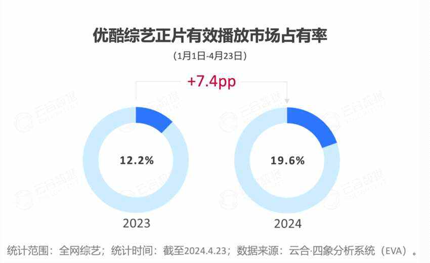 2024開年綜藝市場洞察 - 優酷起勢強勁