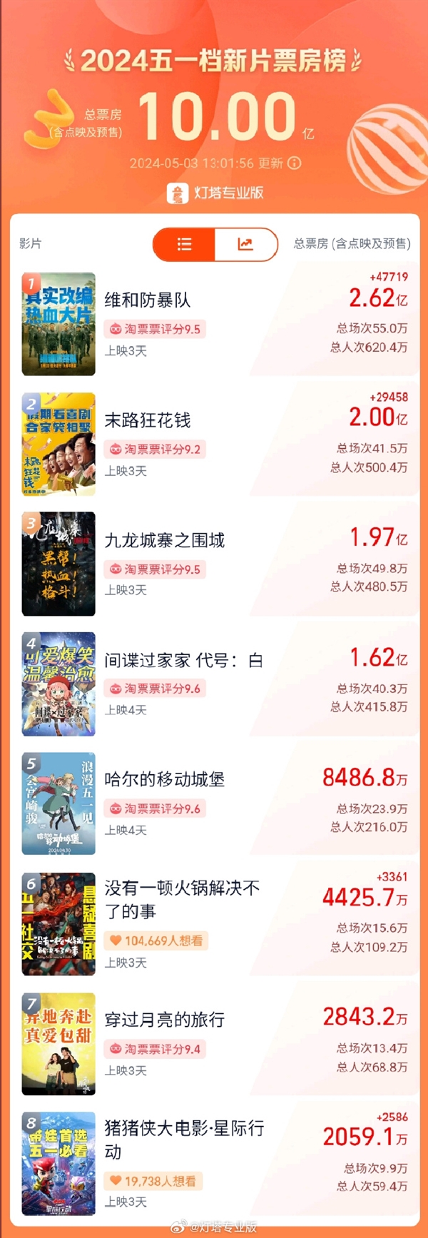 2024五一檔新片票房破10億：《維和防暴隊》位居第一