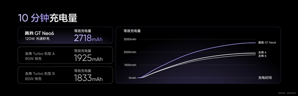 同檔無敵！真我GT Neo6搭載5500mAh電池+120W組合：10分鐘充一半