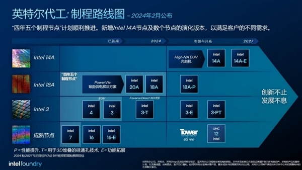 Intel 14A工藝至關重要！2025年之后穩定領先