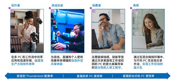 Intel發布“雷電共享”:雷電4/5一條線高速直連兩臺PC