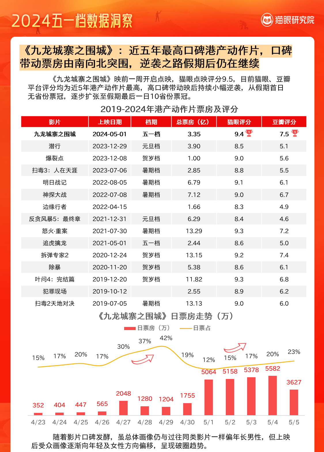 5部影片破億 2024五一檔電影總票房達15.27億