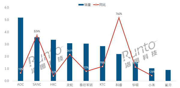電競顯示器線上銷量TOP10出爐:小米殺入前10