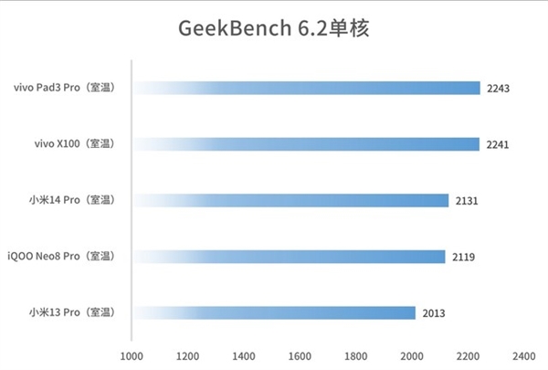 安卓板王！vivo Pad3 Pro上手：天璣9300性能無敵