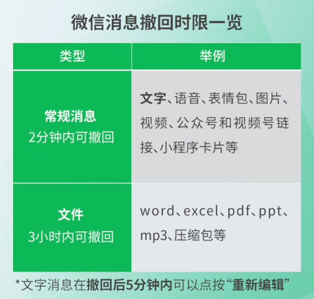 微信官方回應消息撤回限制：常規消息2分鐘、文件3小時