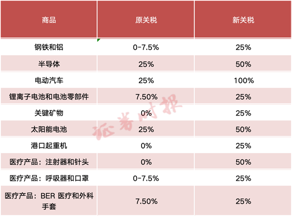 看懂！美國宣布對中國電動汽車、半導體加征關稅100%：官方回應