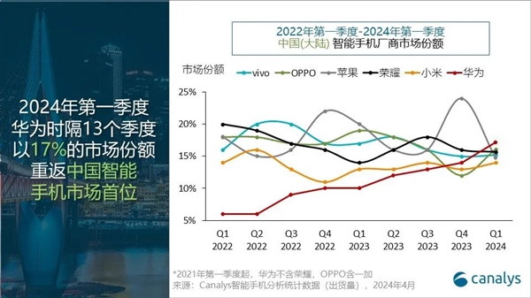 銷量暴增70%！華為手機時隔13個季度重回中國第一：蘋果大跌25%滑落至第五