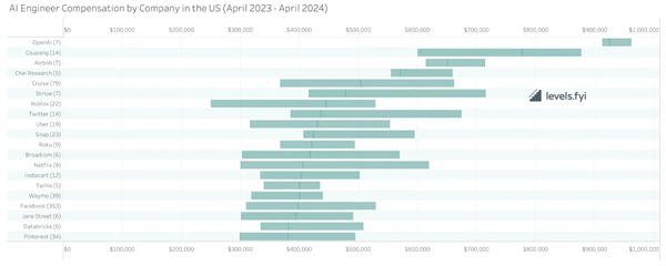 AI工程師薪酬遠超其他同行！入門級平均超170萬元
