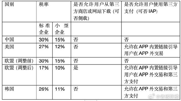 為何不反抗！蘋果在中國1年收400億蘋果稅：抽傭率仍為全球高標準