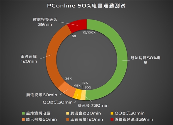 續航滅霸！vivo S19根治續航焦慮