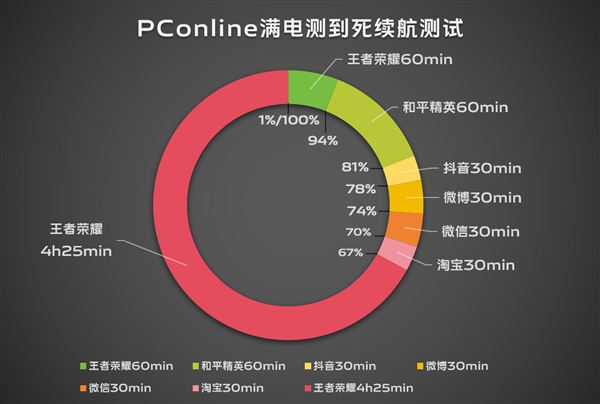 續航滅霸！vivo S19根治續航焦慮