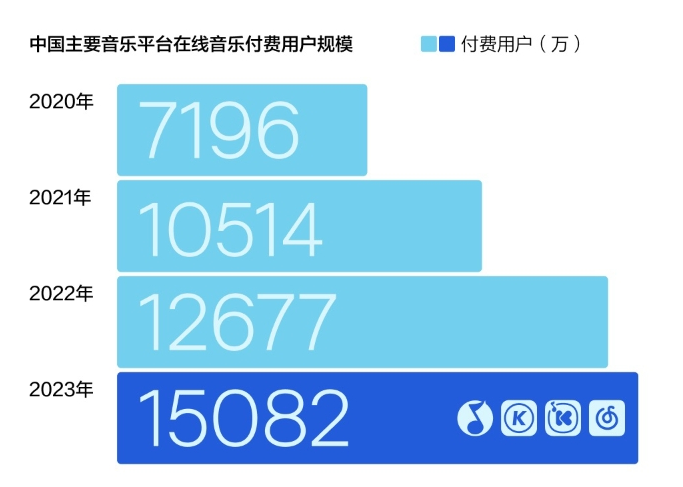《2023華語數字音樂年度白皮書》發布：音樂付費用戶破1.5億，產業朝向高質量發展