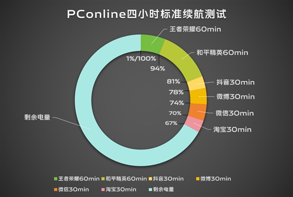 續航滅霸！vivo S19根治續航焦慮