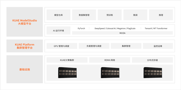 國產AI的希望！摩爾線程夸娥千卡集群化解AI算力國產化難題