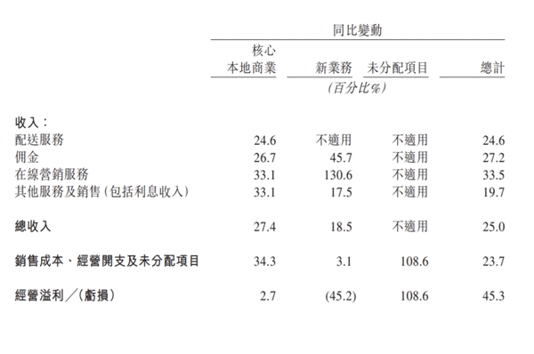 美團發布2024年一季度財報：營收733億元同比增長25% 傭金207億元同比增長27.2%