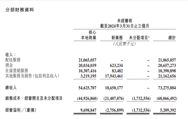美團發布2024年一季度財報：營收733億元同比增長25% 傭金207億元同比增長27.2%