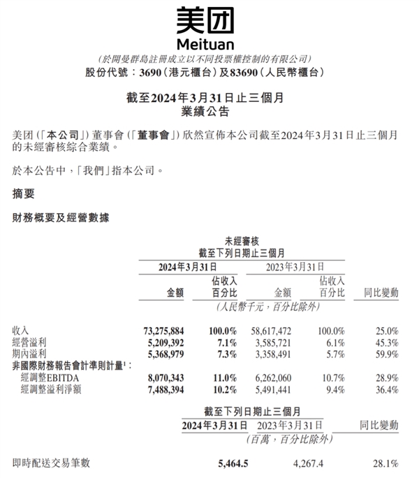 美團發布2024年一季度財報：營收733億元同比增長25% 傭金207億元同比增長27.2%