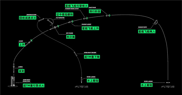 星艦今晚又燒破了 但馬斯克說這是史詩級成功