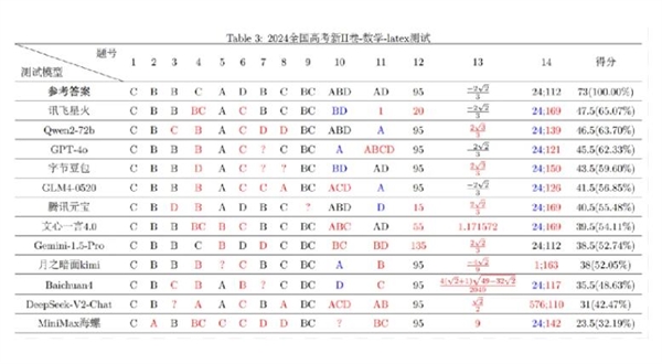 復(fù)旦大學(xué)高考數(shù)學(xué)大模型評測：阿里千問、訊飛星火力壓GPT-4o