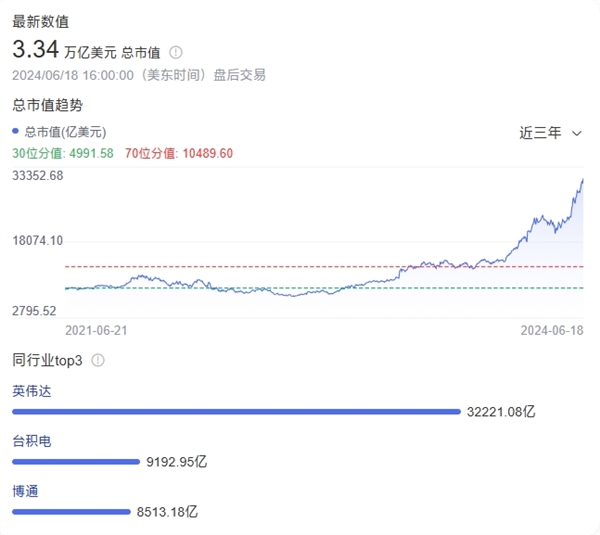 新王登基！英偉達(dá)超越微軟、蘋(píng)果：首次成為全球市值高公司