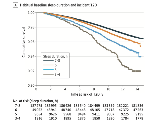 這件事許多人都在做 但可能增加糖尿病風險