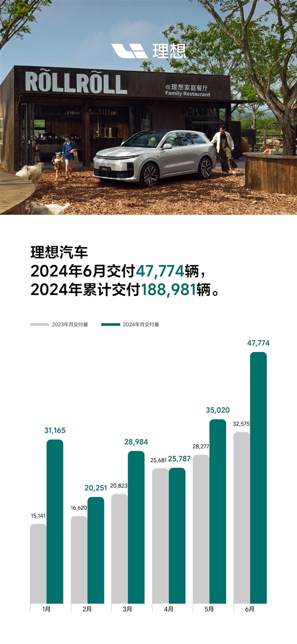 L6單車破2萬(wàn) 理想汽車6月交付47774輛：歷史第二高