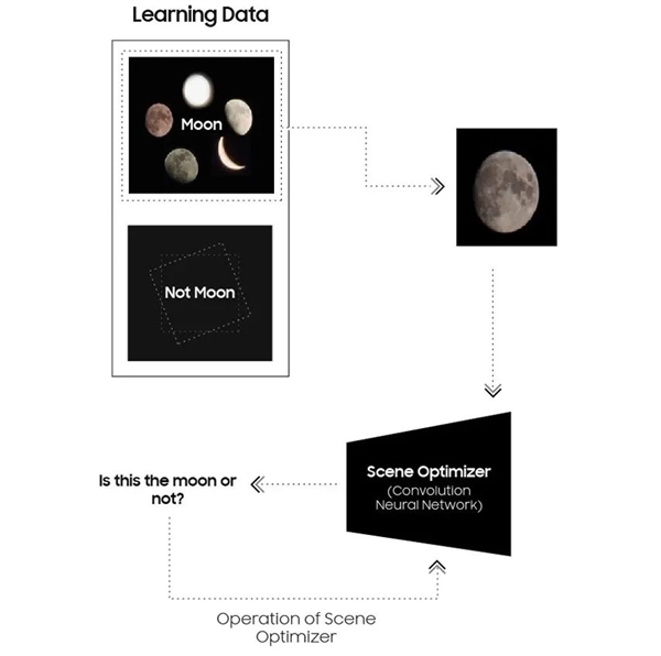 手機拍月亮自動P紋理和細節：AI會在照片上加什么東西