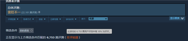 好評(píng)率只有30多的游戲 怎么每天還有十幾萬(wàn)人在玩？