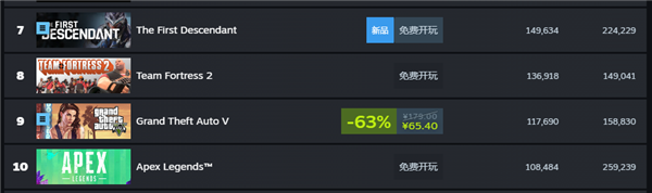 好評(píng)率只有30多的游戲 怎么每天還有十幾萬(wàn)人在玩？