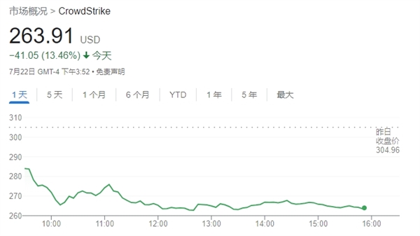 Crowdstrike股價(jià)再度暴跌 全球技術(shù)故障影響仍在繼續(xù)
