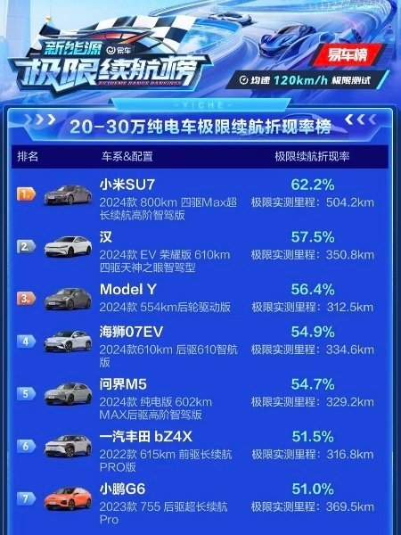 易車20-30萬電車極限續航實測！小米SU7折現率第一  雷軍：真心太猛了